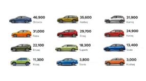 Skoda właśnie wyprzedziła BMW, Toyotę i Audi i została drugą najlepiej sprzedającą się marką w Europie
