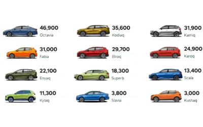 Skoda właśnie wyprzedziła BMW, Toyotę i Audi i została drugą najlepiej sprzedającą się marką w Europie