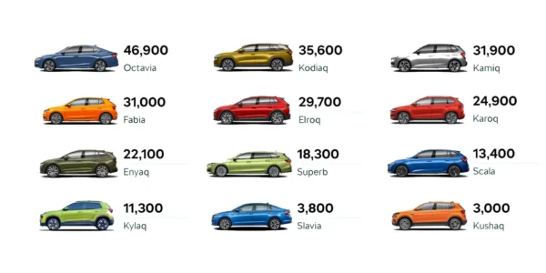 Skoda właśnie wyprzedziła BMW, Toyotę i Audi i została drugą najlepiej sprzedającą się marką w Europie